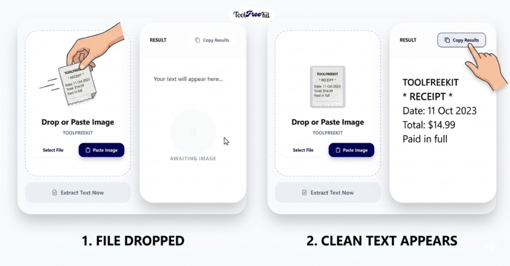 A two-step user interface guide for an image-to-text converter on a toolfreekit.com platform, showing step one where a receipt file is dropped into the tool, and step two where the clean extracted text appears with a copy button.
