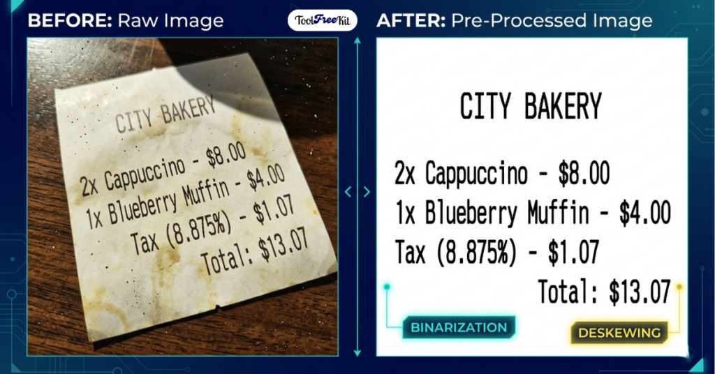 A side-by-side comparison diagram on toolfreekit.com showing image pre-processing for OCR. On the left is a crumpled, shadows-covered raw receipt image, and on the right is the cleaned, high-contrast text after binarization and deskewing steps.